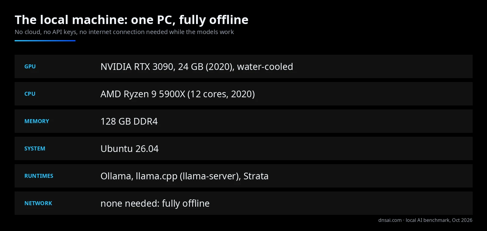 Hardware card: RTX 3090 24 GB, Ryzen 9 5900X, 128 GB RAM, Ubuntu, fully offline